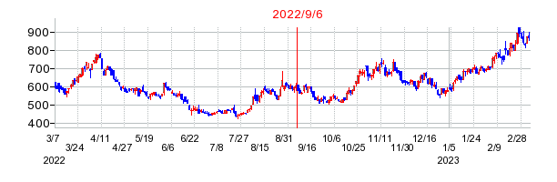 2022年9月6日 16:00前後のの株価チャート